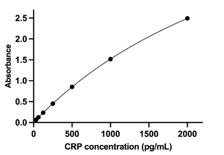 Human CRP ELISA Kit