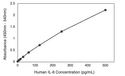 Human IL-6 ELISA Kit